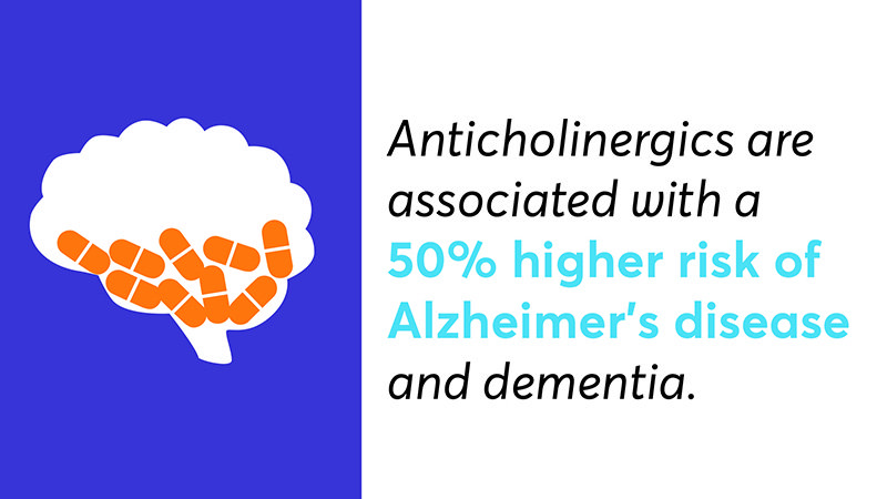 Anticholinergics are associated with a 50% higher risk of Alzheimer's disease and dementia.