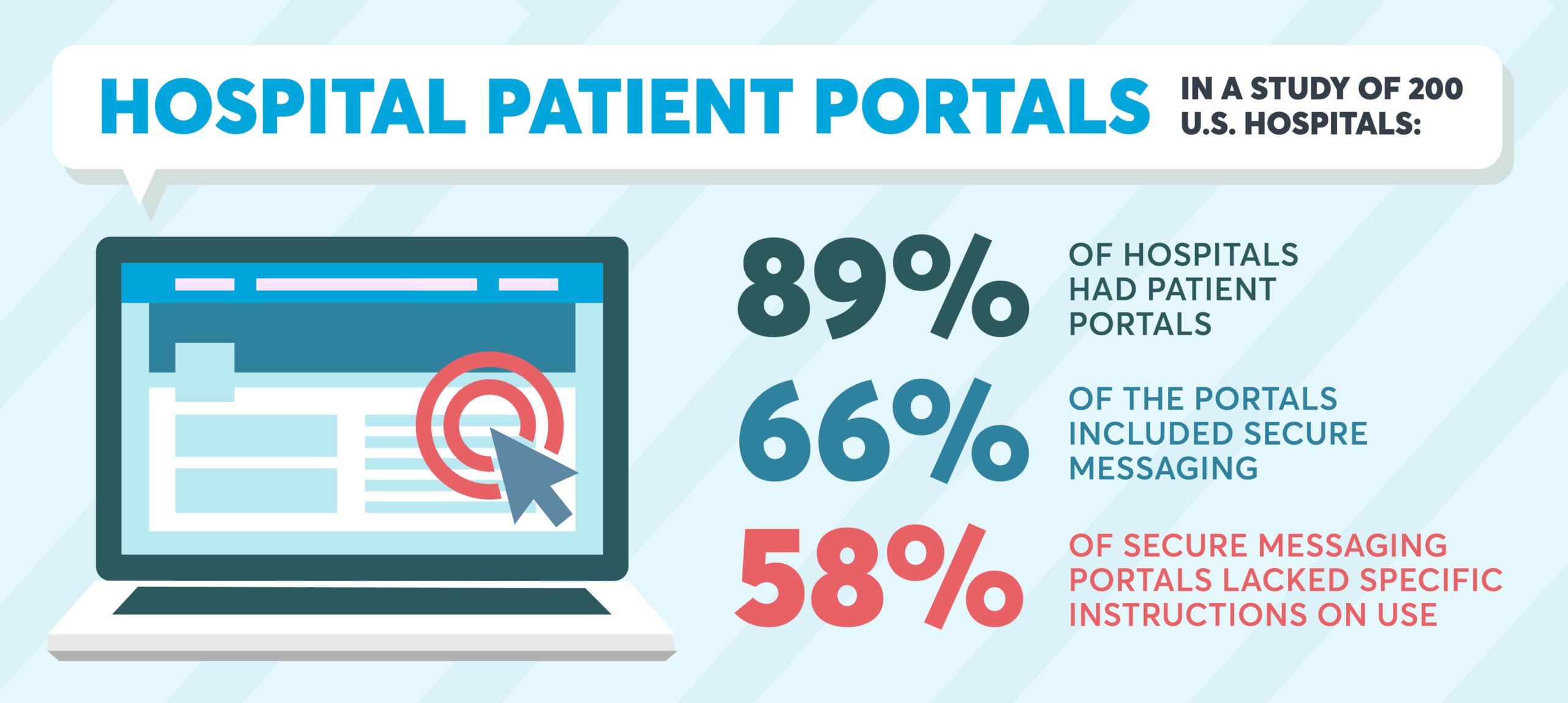 Hospital patient portals lack specific and informative guidance for