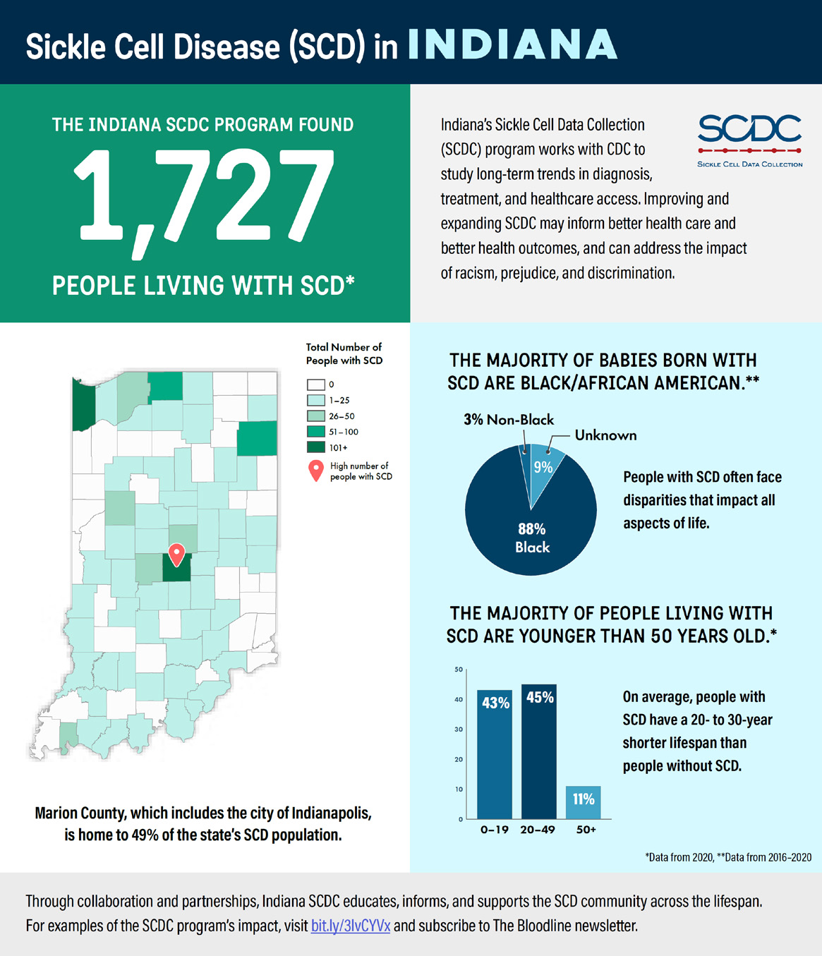 infographic about Sickle Cell Disease in Indiana