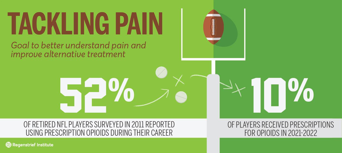 Study finds opioid pain medications very infrequently prescribed to NFL players